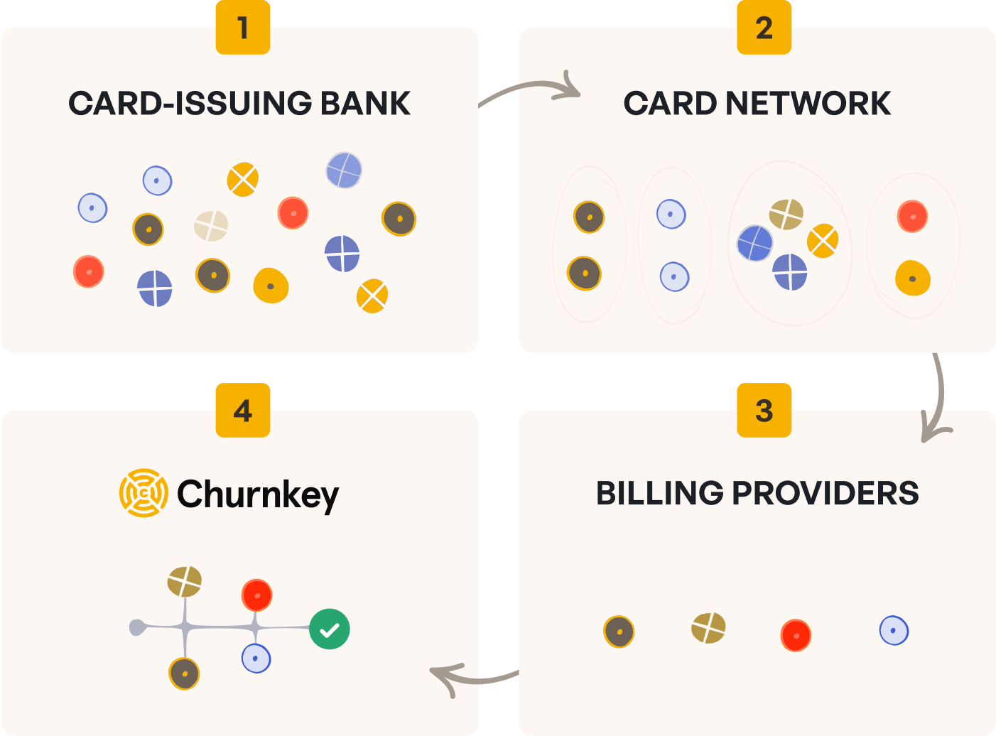A failed payment moving from the card-issuing bank through the card network and billing provider to Churnkey, where a retry clears it