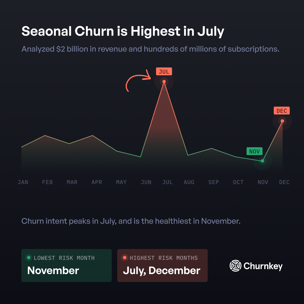 Seasonal churn intent by month — July peaks 47% above the May baseline, November is the healthiest month