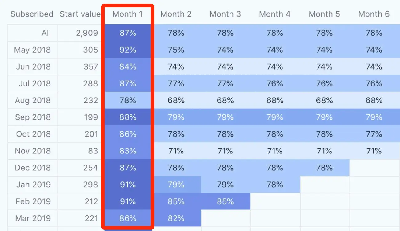 Retention cohort analysis: four simple ways