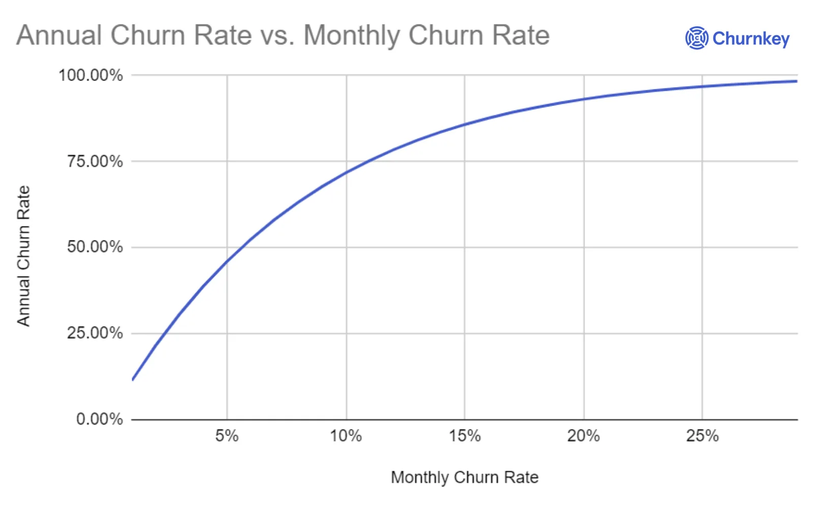 Convert annual to monthly churn: calculator, formula, benchmarks