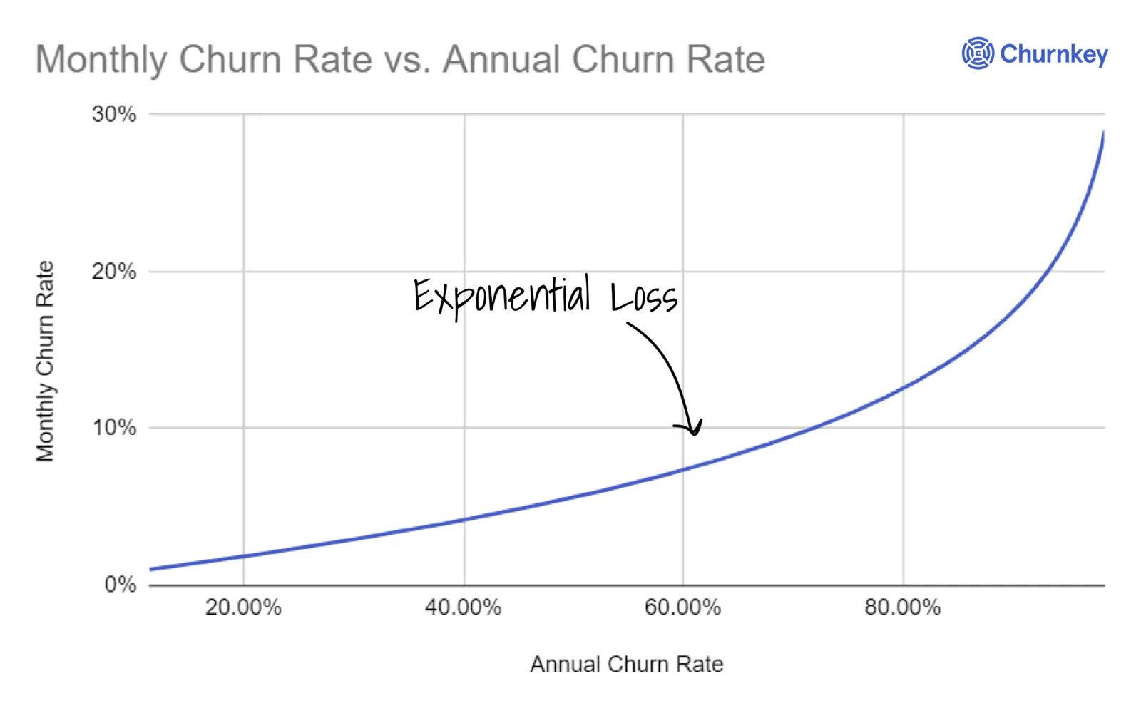 Convert monthly to annual churn: calculator, formula, benchmarks
