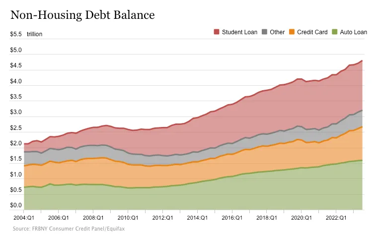 Credit card balances, which are now at $1.08 trillion outstanding, increased by $48 billion (4.7%).