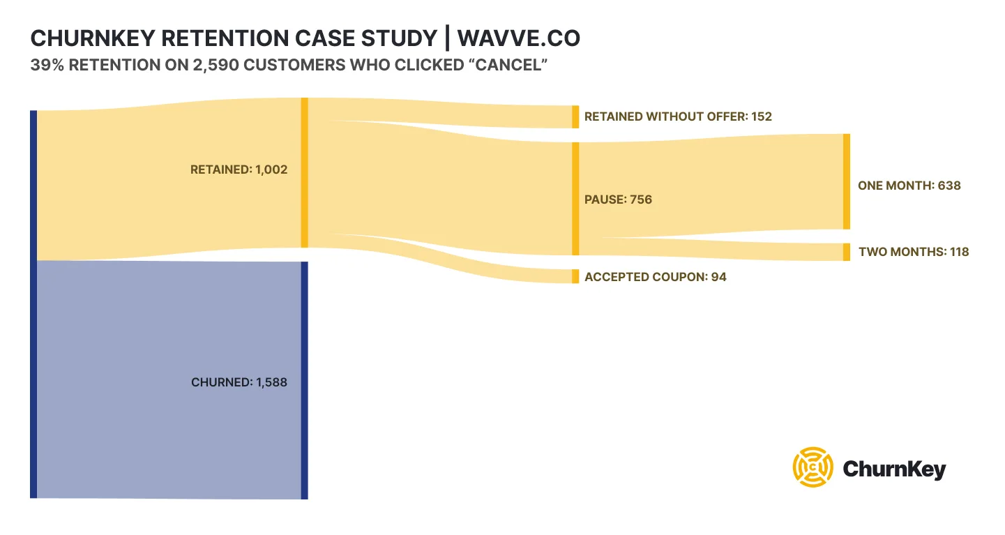 How Wavve cut churn by 2% over two months with better cancellation flows