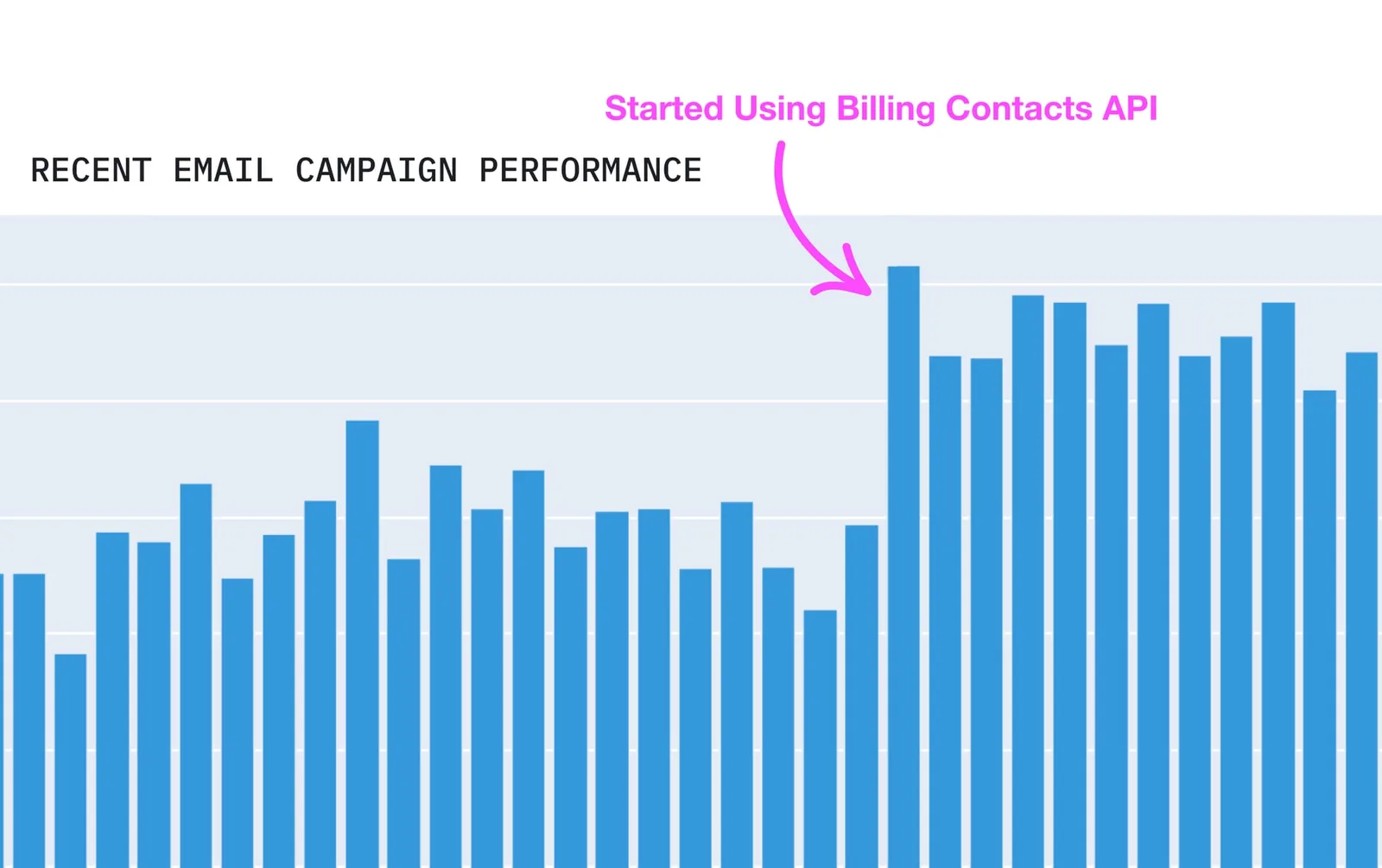 Our new Billing Contacts API improves payment recovery performance