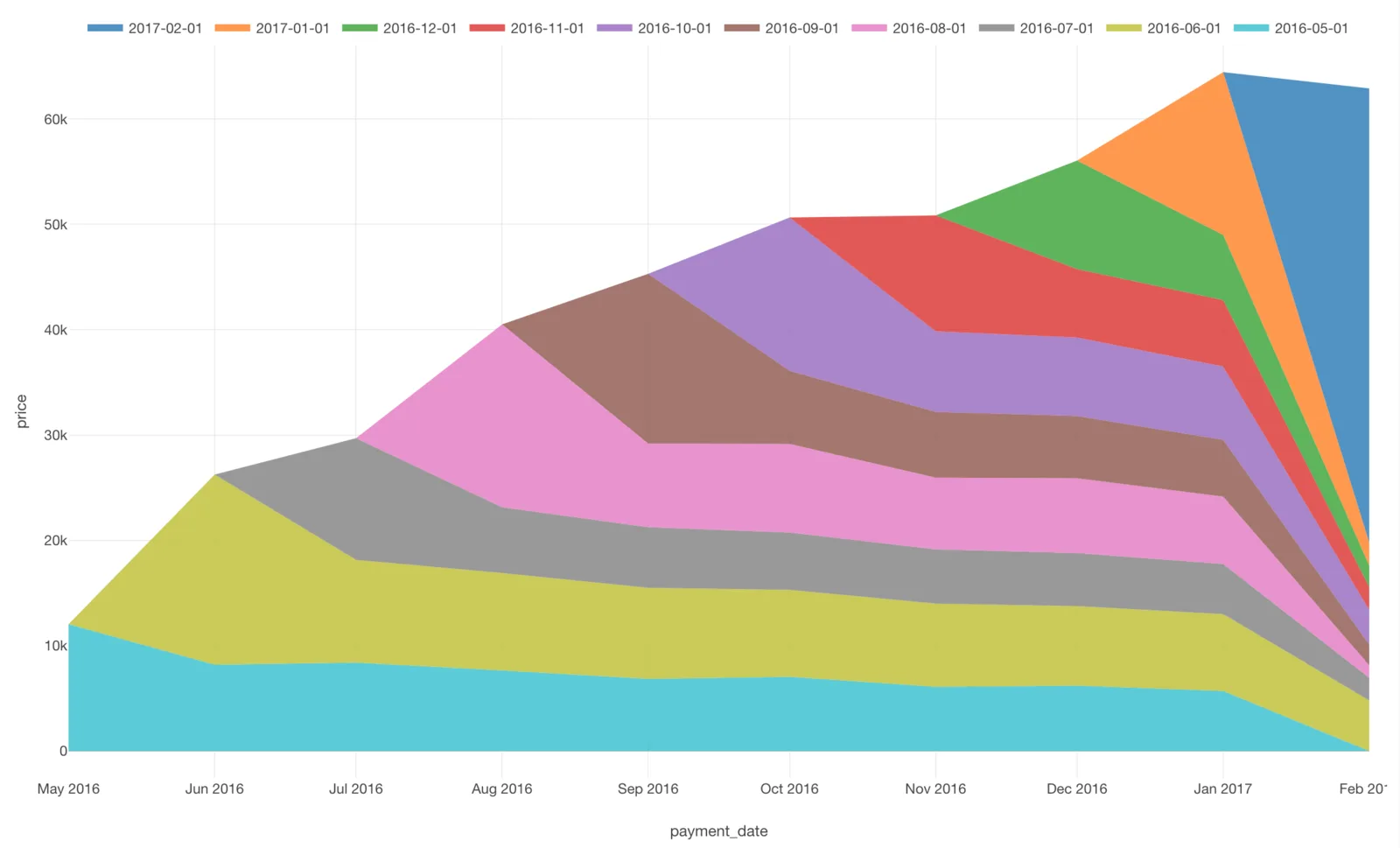 How to make a layer cake chart commonly used in SaaS cohort analysis