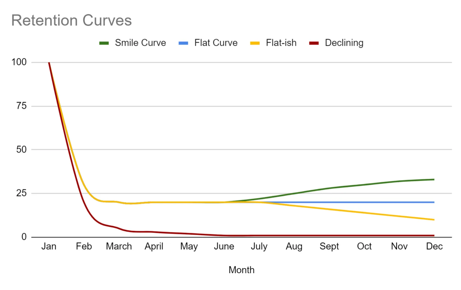 Customer retention curve: calculator, definition, examples