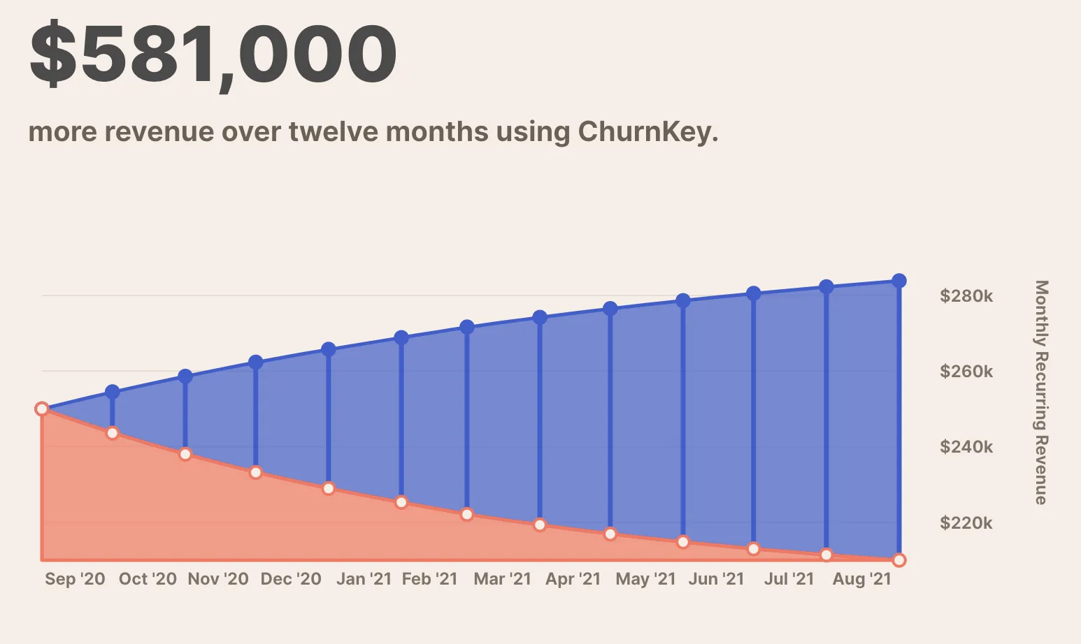 Retention is the most important revenue growth metric