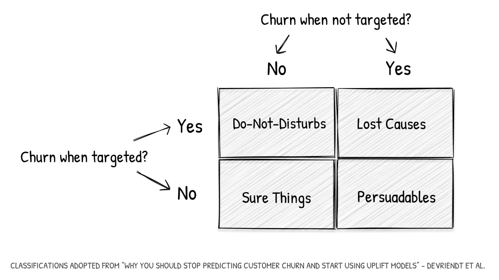 The 4 customer types