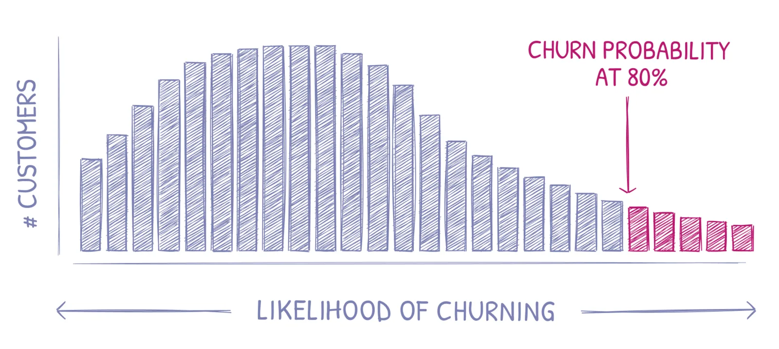 Likelihood of churn histogram