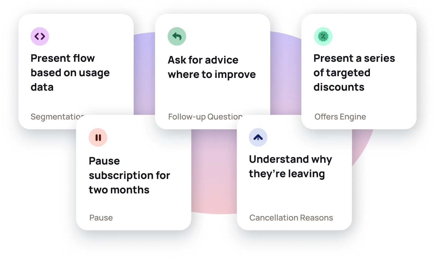 Personalized Cancel Flows