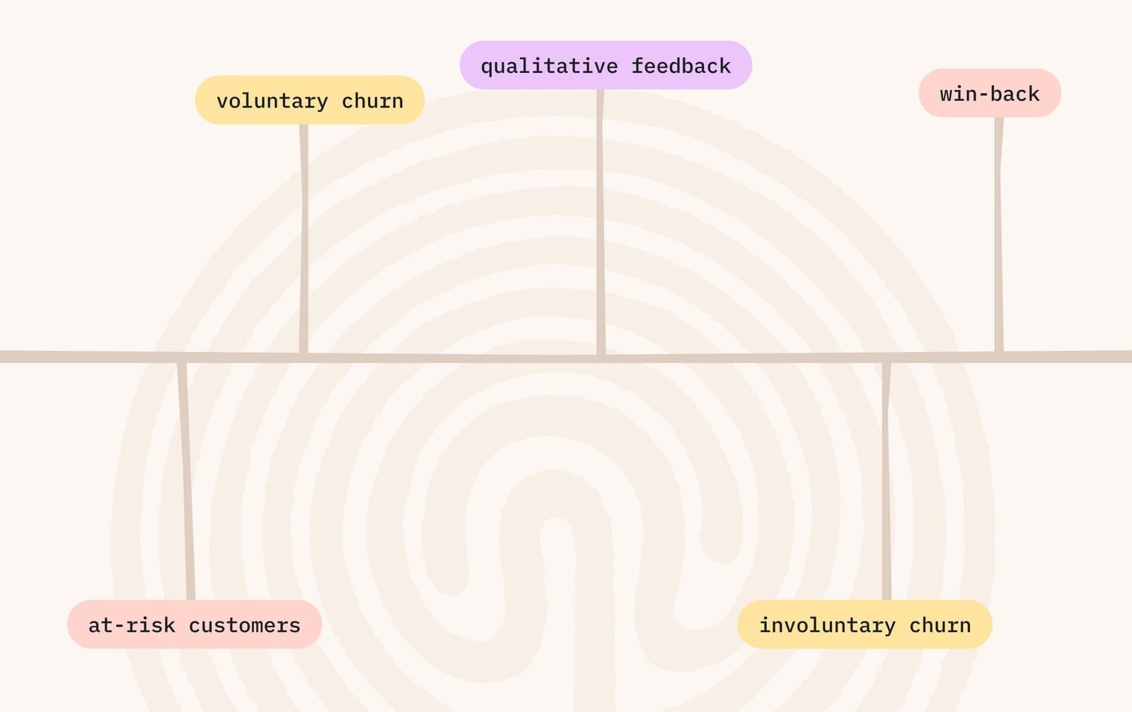 Acting On Your Churn Data