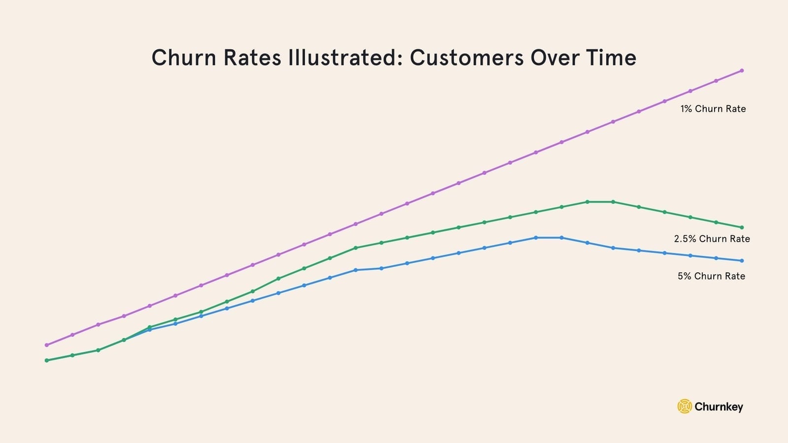 Effects of churn over time