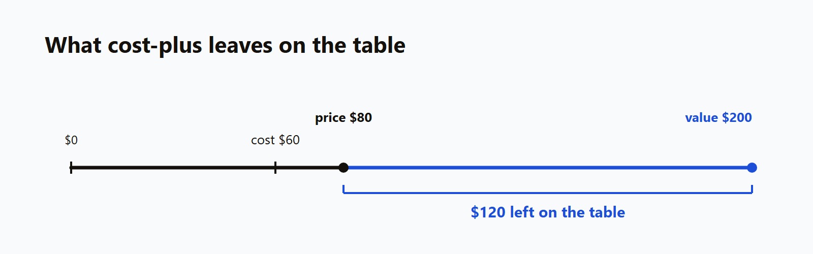 Number line showing a product that costs $60 to deliver priced at $80 under cost-plus, while its value to the customer is $200, leaving $120 of value on the table.