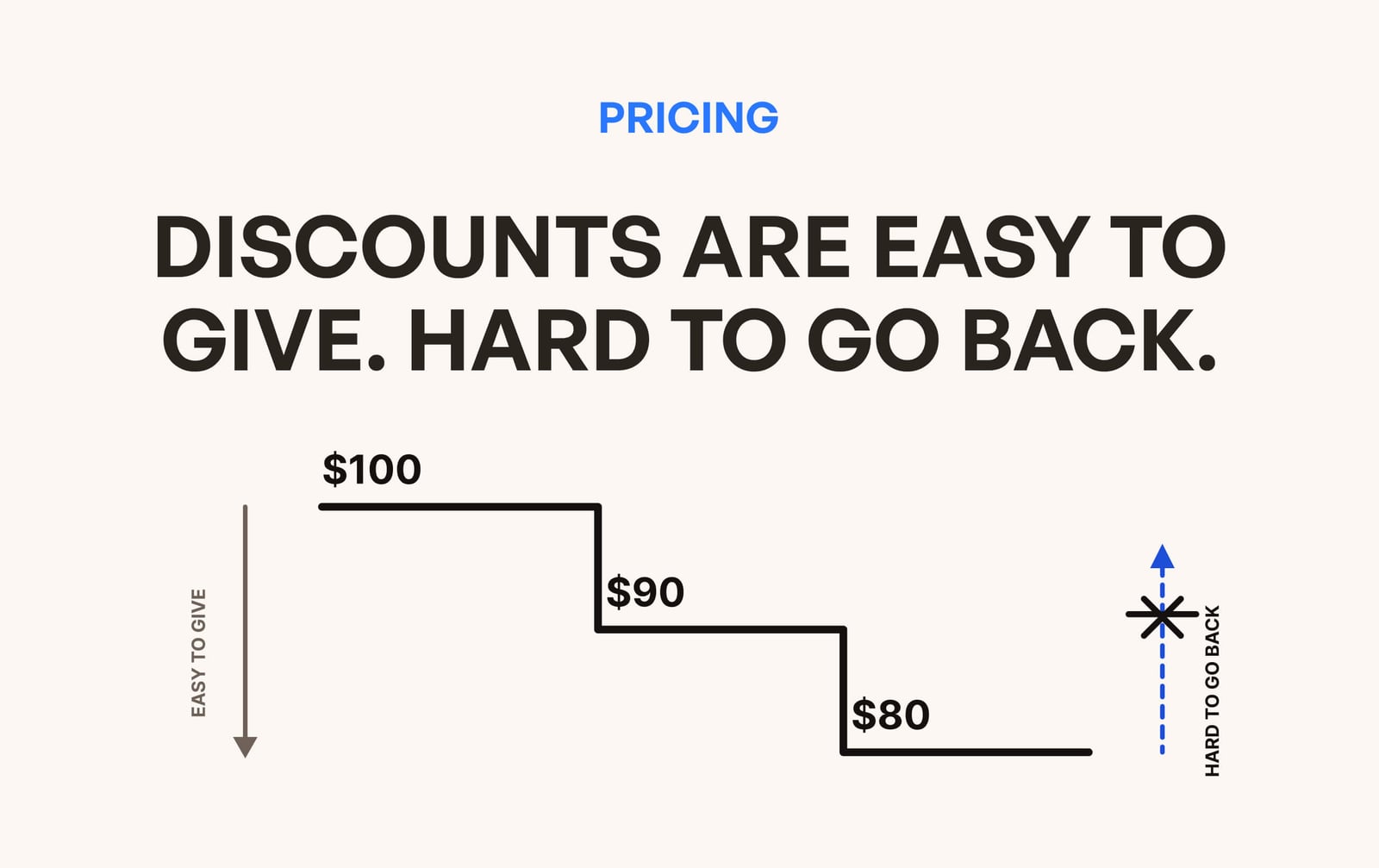 Discount pricing: 3 types, risks, and smarter alternatives