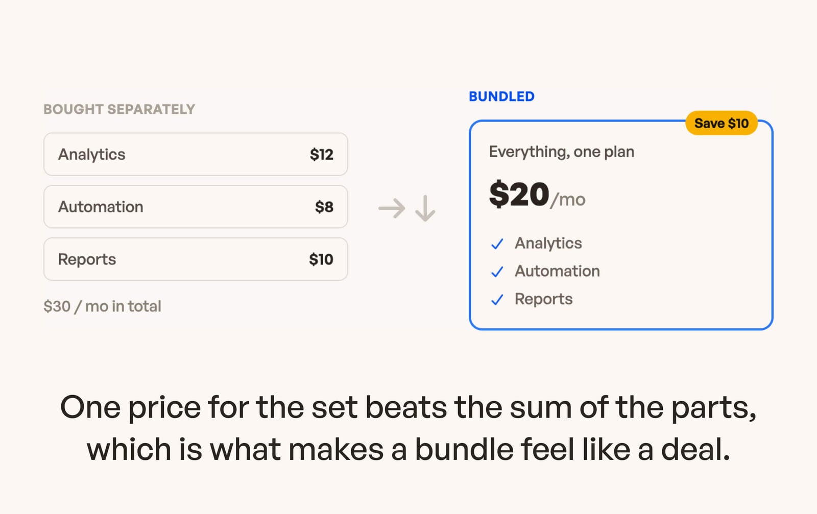 Price bundling strategy: why bundling sells more
