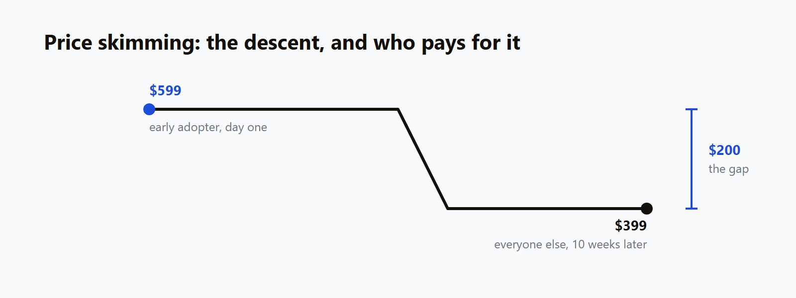 Price skimming shown as a descending price line: an early adopter buys on day one at $599, everyone else pays $399 ten weeks later, and a bracket marks the $200 gap the first buyer paid