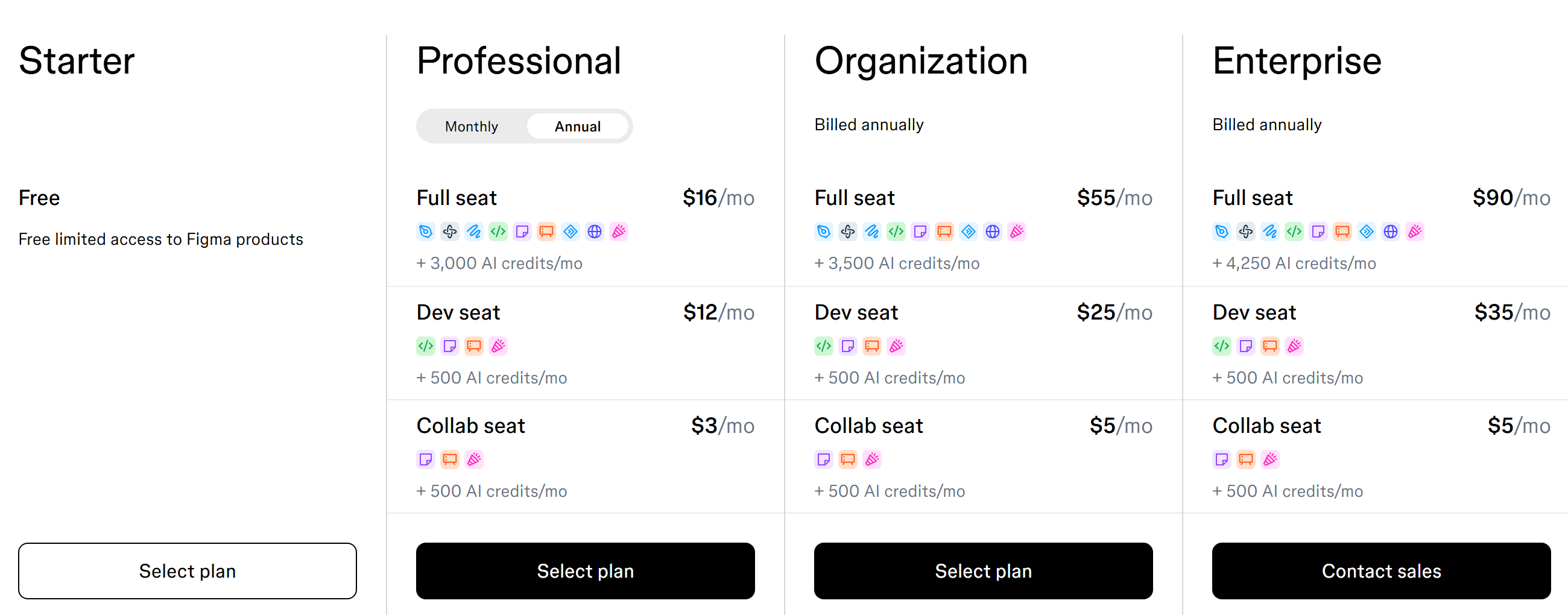 Figma's pricing page showing four plans, Starter, Professional, Organization, and Enterprise, each split into a full seat, a dev seat, and a collaborator seat at their own prices