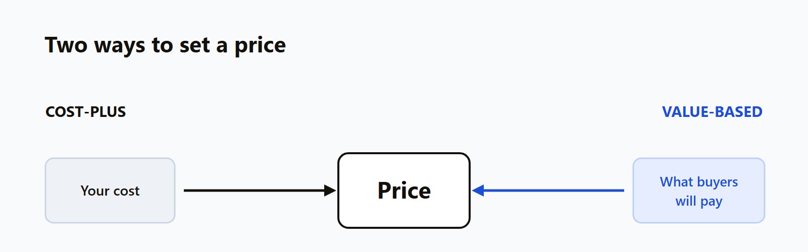 Diagram titled Two ways to set a price. On the left, cost-plus starts from your cost and adds a markup to reach a price. On the right, value-based starts from what buyers will pay and sets a price just under it. Both meet at the same price from opposite sides.