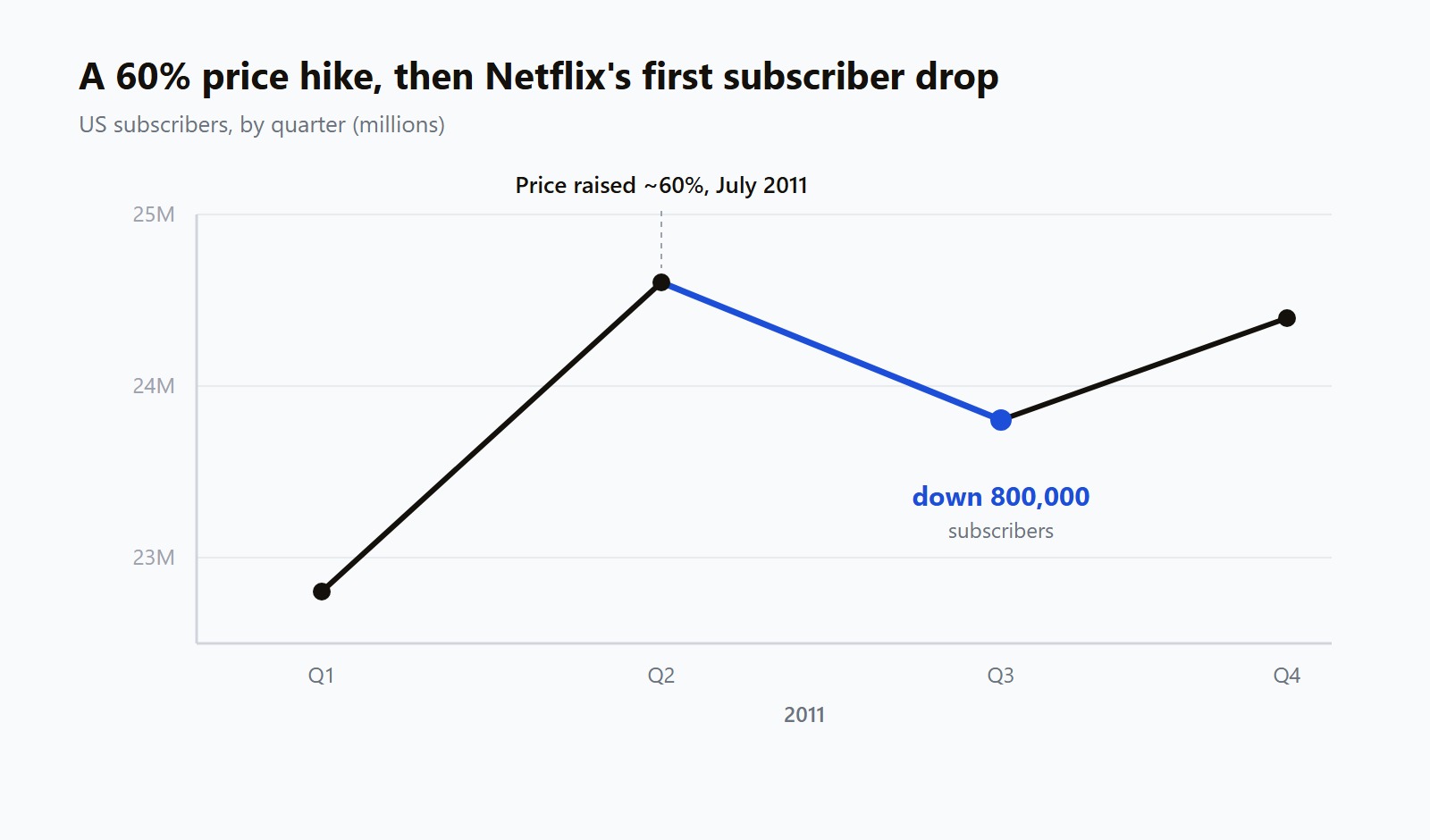 Line chart of Netflix US subscribers by quarter in 2011, climbing to 24.6 million in Q2, dropping 800,000 to 23.8 million in Q3 after a 60% price increase, then recovering slightly in Q4