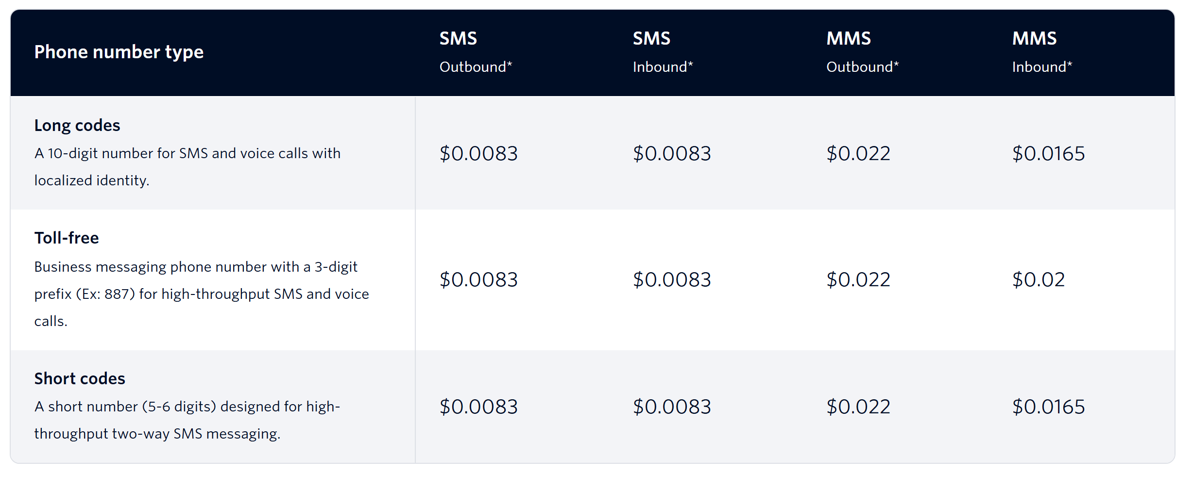 Twilio SMS pricing showing a per-message-segment rate for long codes, toll-free, and short codes