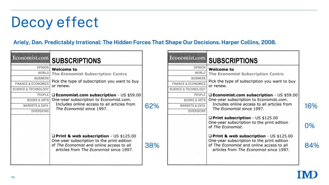 The Economist decoy experiment: with only web at $59 and print plus web at $125, 62 percent chose web, but adding a $125 print-only decoy flipped 84 percent to the print plus web bundle