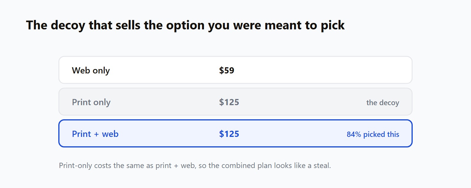 The Economist decoy: three subscription options where a print-only tier priced the same as print-plus-web makes the combined option look like an obvious win, so most people choose it