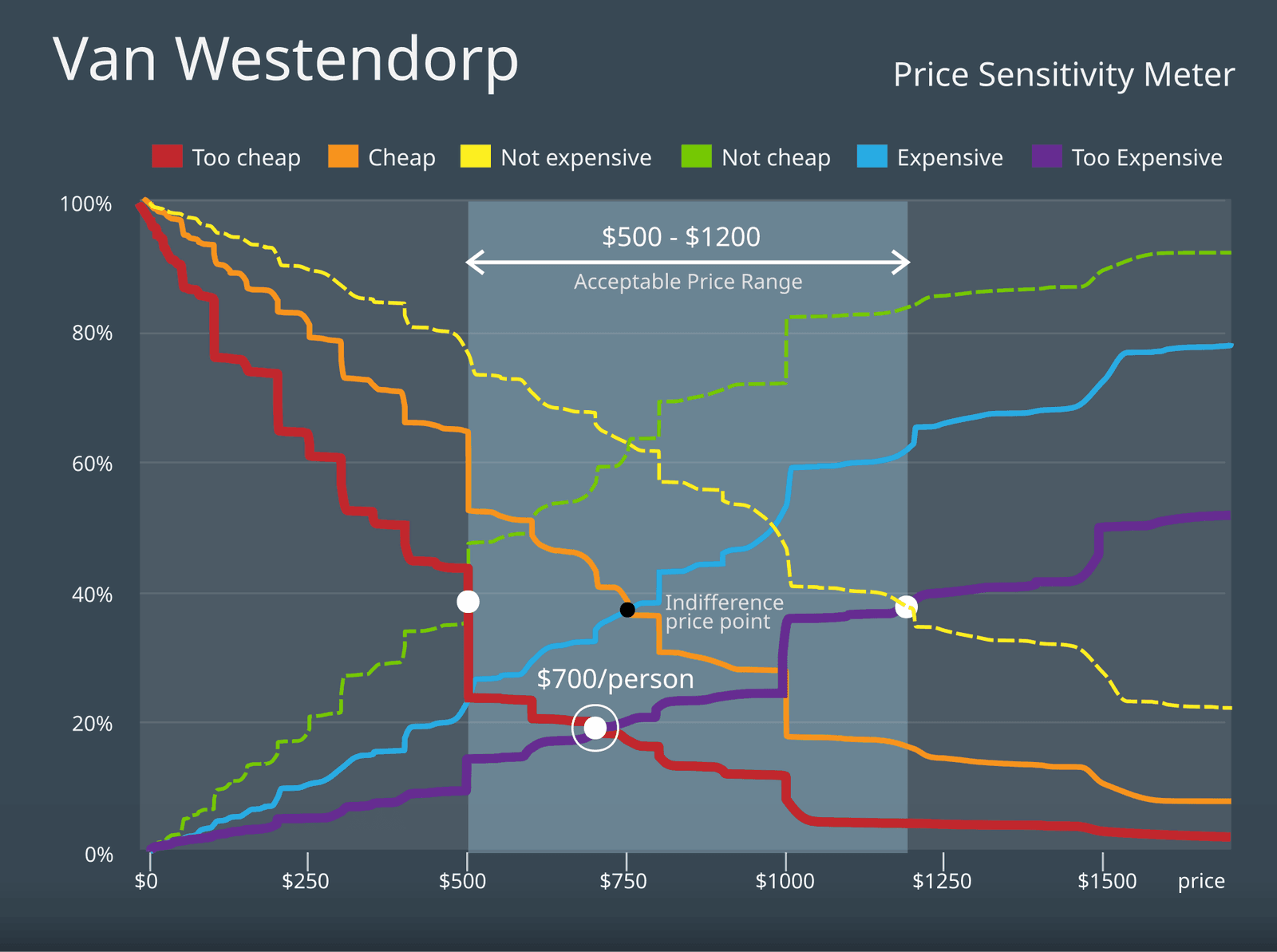 Making sense of willingness to pay with the Van Westendorp Model