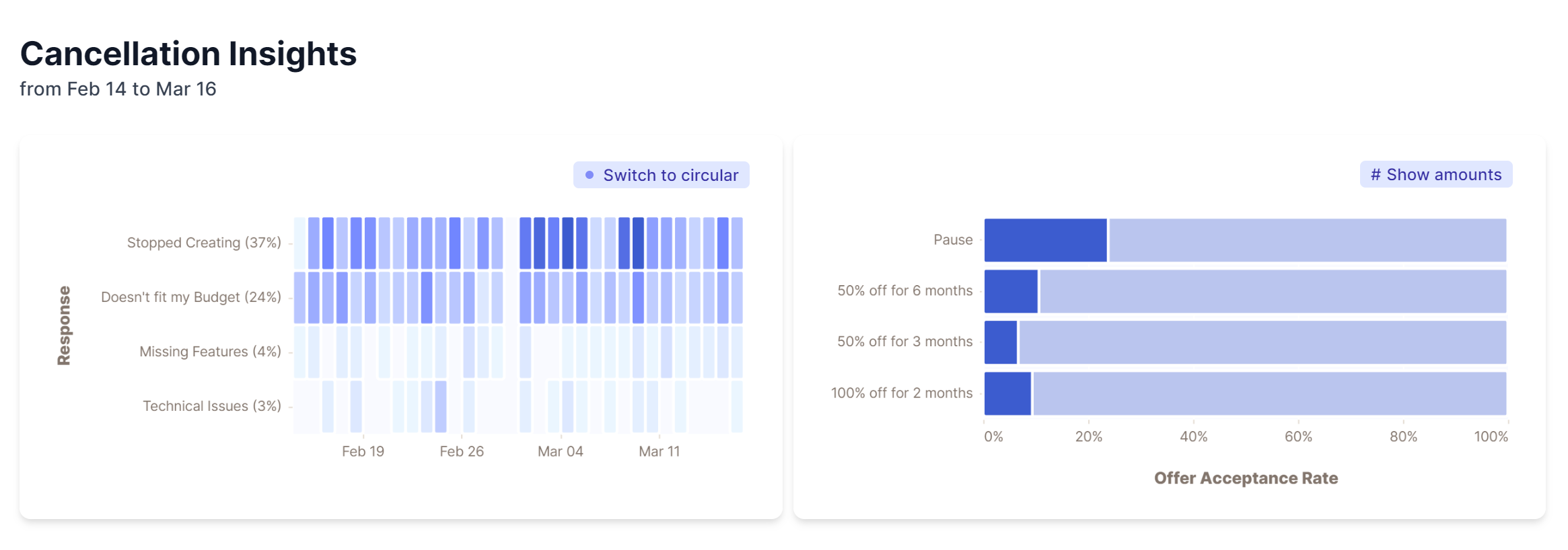 Churnkey Cancellation Insights showing cancellation reasons over time and offer acceptance