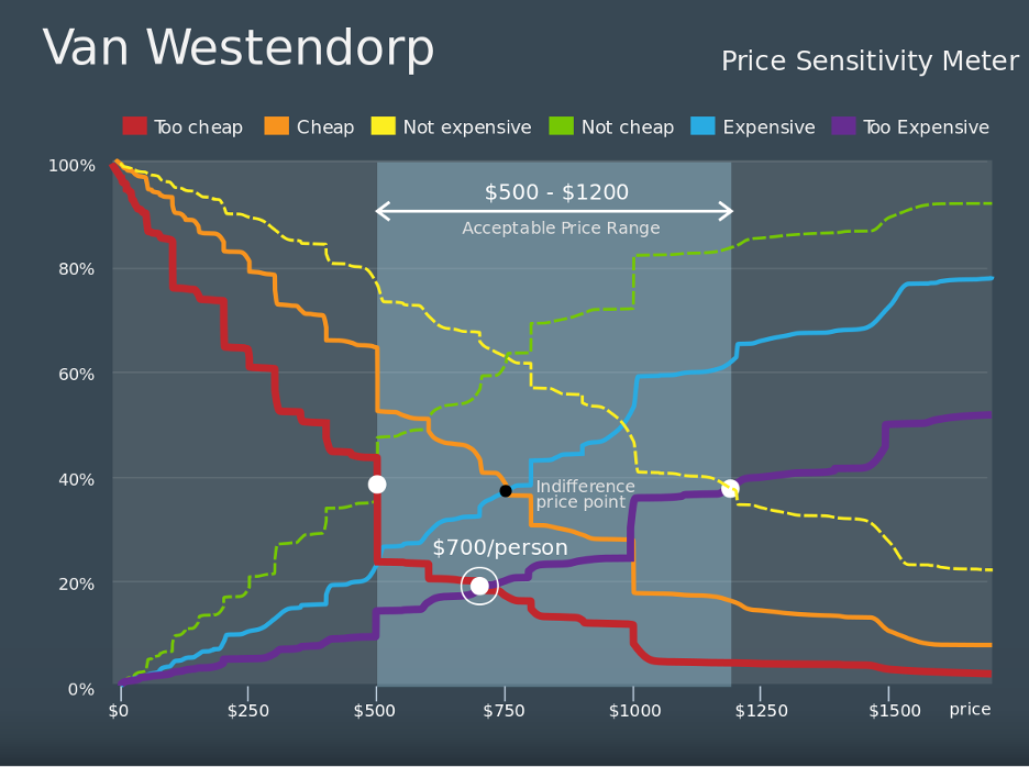 Van Westendorp Price Sensitivity Meter: cumulative curves for the too cheap, cheap, expensive, and too expensive answers crossing to mark an acceptable price range of about $500 to $1,200 and an optimal price near $700